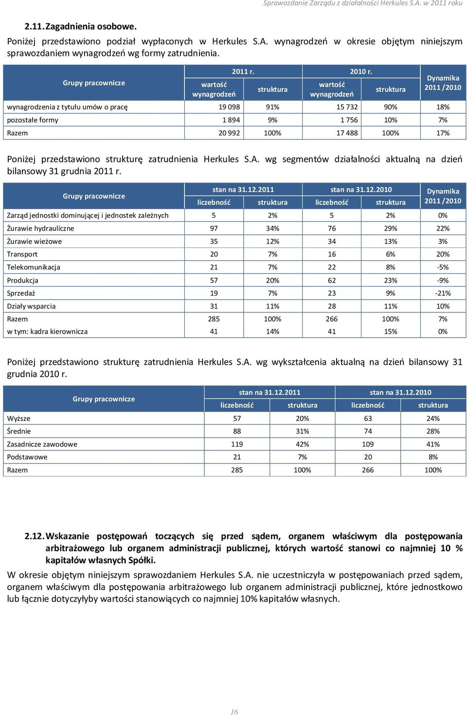 struktura wartość wynagrodzeń struktura Dynamika 2011 /2010 wynagrodzenia z tytułu umów o pracę 19 098 91% 15 732 90% 18% pozostałe formy 1 894 9% 1 756 10% 7% Razem 20 992 100% 17 488 100% 17%