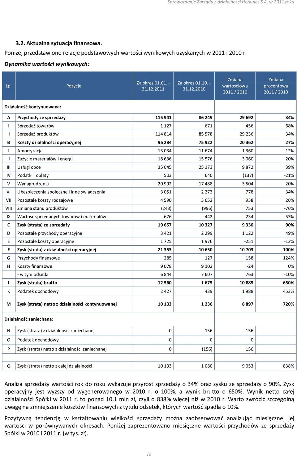 2010 Zmiana wartościowa 2011 / 2010 Zmiana procentowa 2011 / 2010 Działalność kontynuowana: A Przychody ze sprzedaży 115941 86249 29692 34% I Sprzedaż towarów 1127 671 456 68% II Sprzedaż produktów