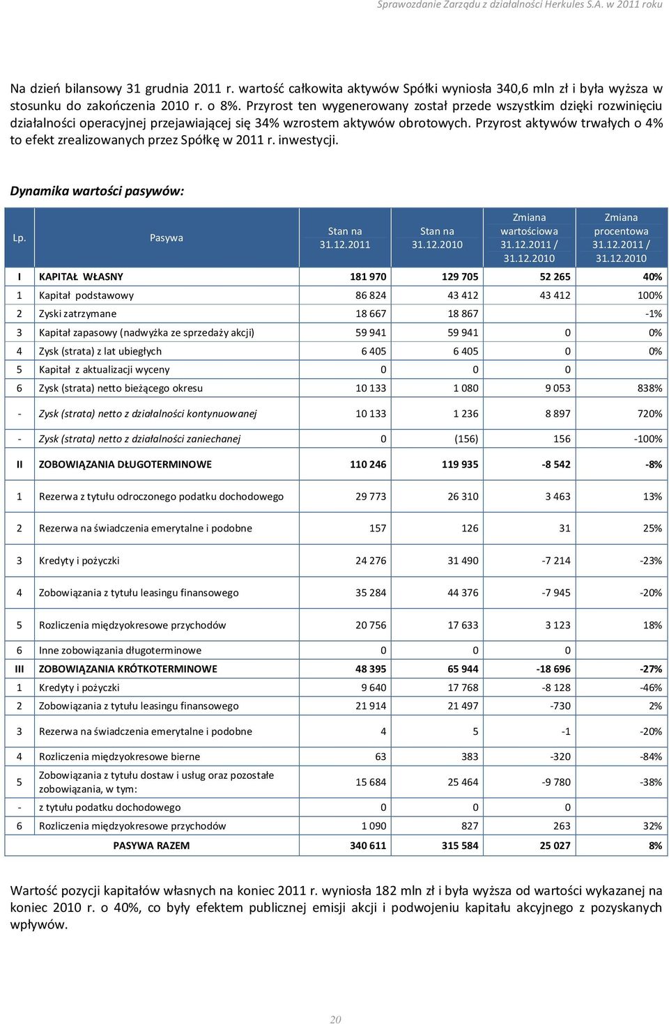 Przyrost aktywów trwałych o 4% to efekt zrealizowanych przez Spółkę w 2011 r. inwestycji. Dynamika wartości pasywów: Lp. Pasywa Stan na 31.12.2011 Stan na 31.12.2010 Zmiana wartościowa 31.12.2011 / 31.