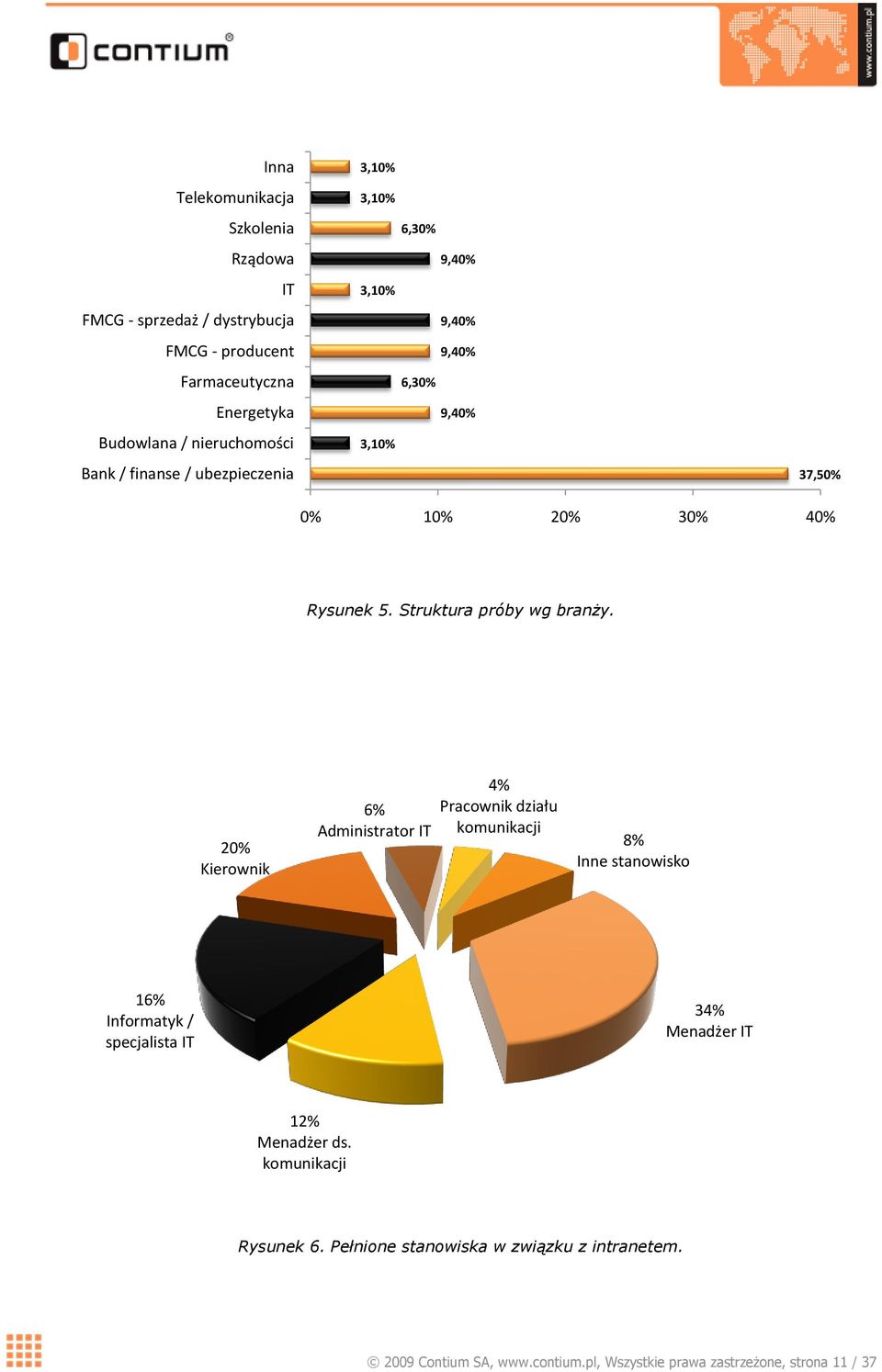 20% Kierownik 6% Administrator IT 4% Pracownik działu komunikacji 8% Inne stanowisko 16% Informatyk / specjalista IT 34% Menadżer IT 12% Menadżer