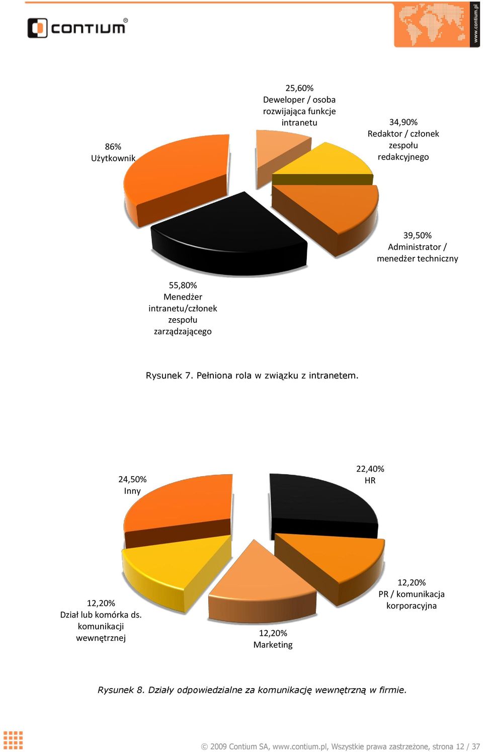 Pełniona rola w związku z intranetem. 24,50% Inny 22,40% HR 12,20% Dział lub komórka ds.