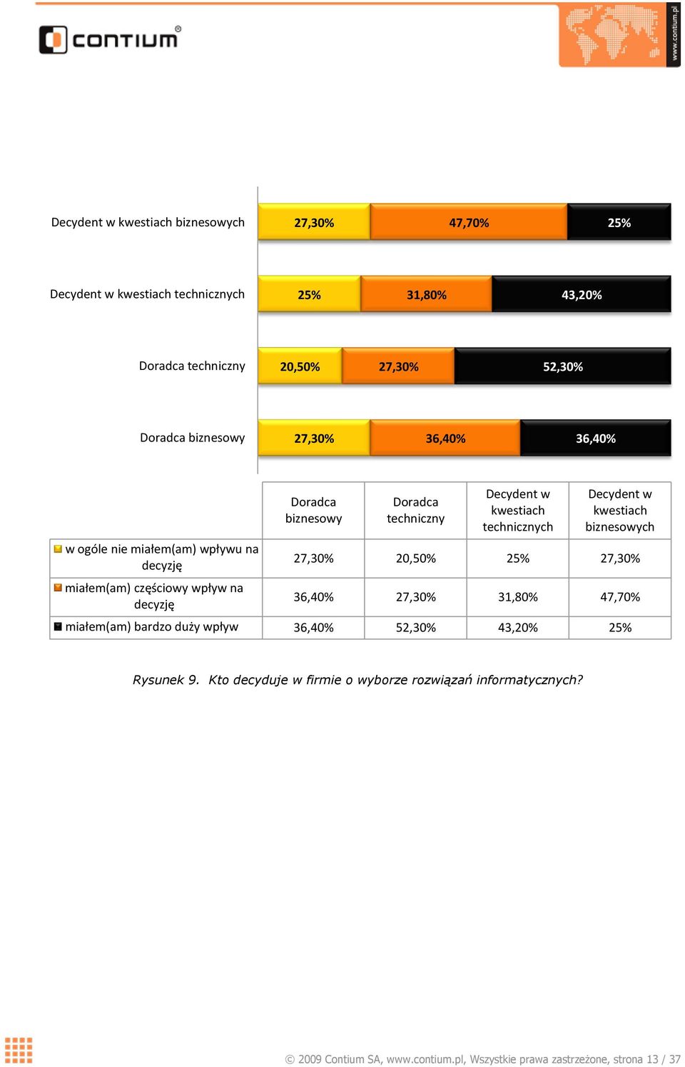 Decydent w kwestiach technicznych Decydent w kwestiach biznesowych 27,30% 20,50% 25% 27,30% 36,40% 27,30% 31,80% 47,70% miałem(am) bardzo duży wpływ