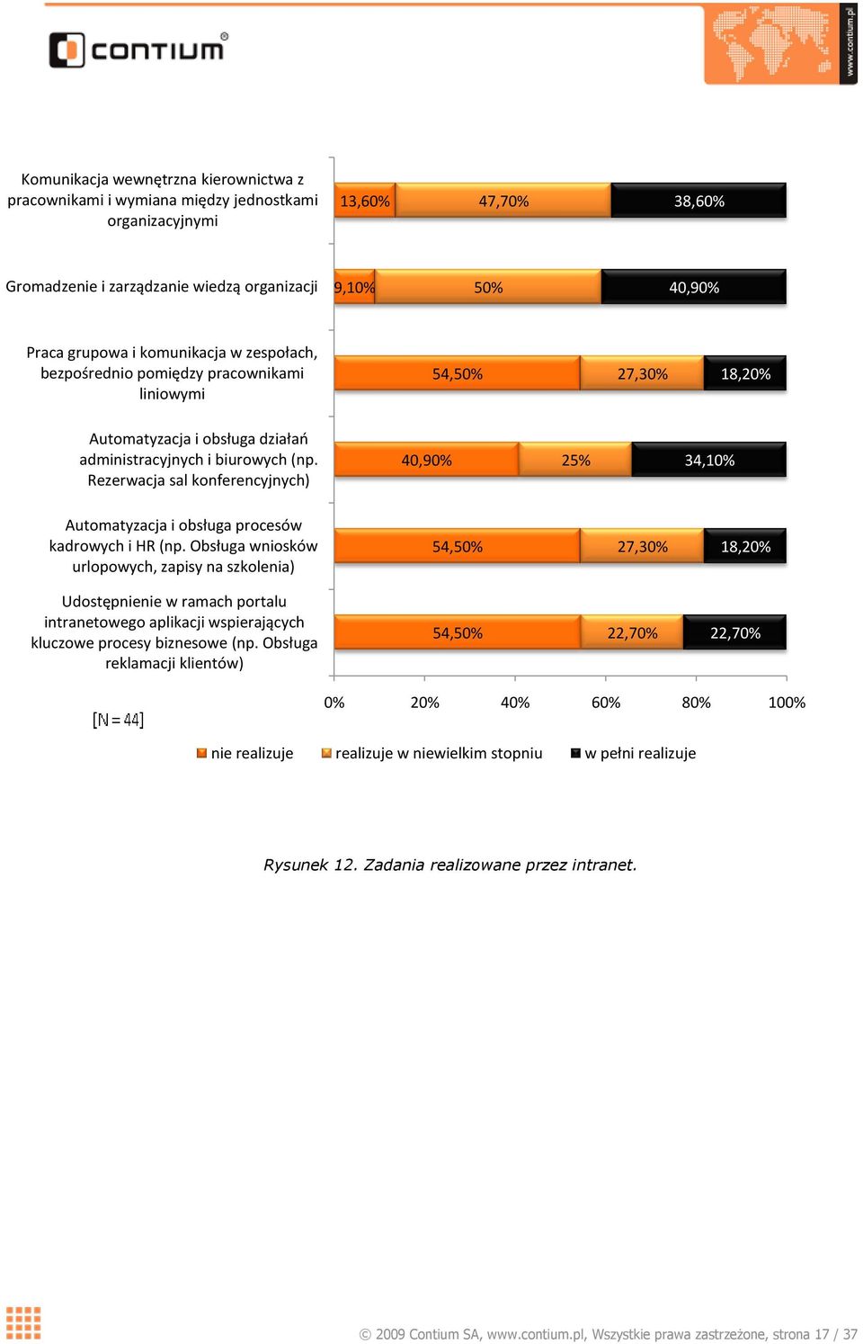 Rezerwacja sal konferencyjnych) 40,90% 25% 34,10% Automatyzacja i obsługa procesów kadrowych i HR (np.