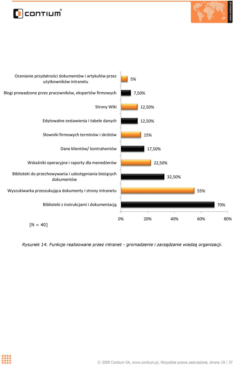 przechowywania i udostępniania bieżących dokumentów 22,50% 32,50% Wyszukiwarka przeszukująca dokumenty i strony intranetu 55% Biblioteki z instrukcjami i dokumentacją 70% [N =