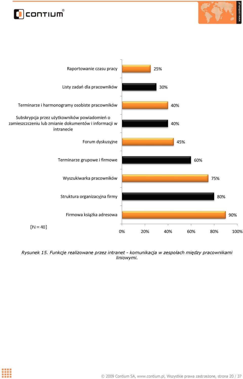 Wyszukiwarka pracowników 75% Struktura organizacyjna firmy 80% Firmowa książka adresowa 90% 0% 20% 40% 60% 80% 100% Rysunek 15.