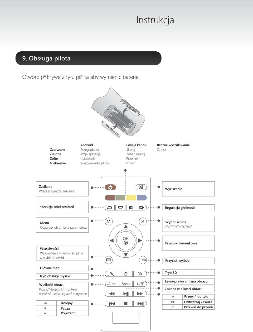 Zasilanie W³¹cza/wy³¹cza zasilanie Wyciszenie Korekcja zniekszta³ceñ Regulacja g³oœnoœci Menu Otwarcie lub zmiana parametrów Wybór Ÿród³a AV/PC/YPbPr/DMP W³aœciwoœci Wyœwietlenie