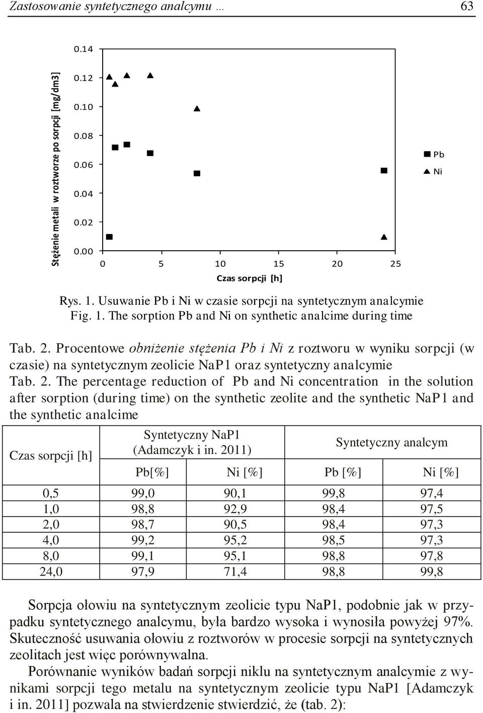 2. The percentage reduction of Pb and Ni concentration in the solution after sorption (during time) on the synthetic zeolite and the synthetic NaP1 and the synthetic analcime Czas sorpcji [h]