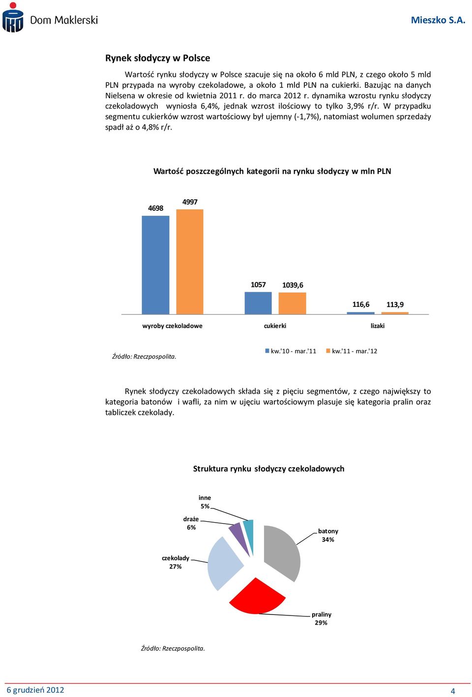 W przypadku segmentu cukierków wzrost wartościowy był ujemny (-1,7%), natomiast wolumen sprzedaży spadł aż o 4,8% r/r.