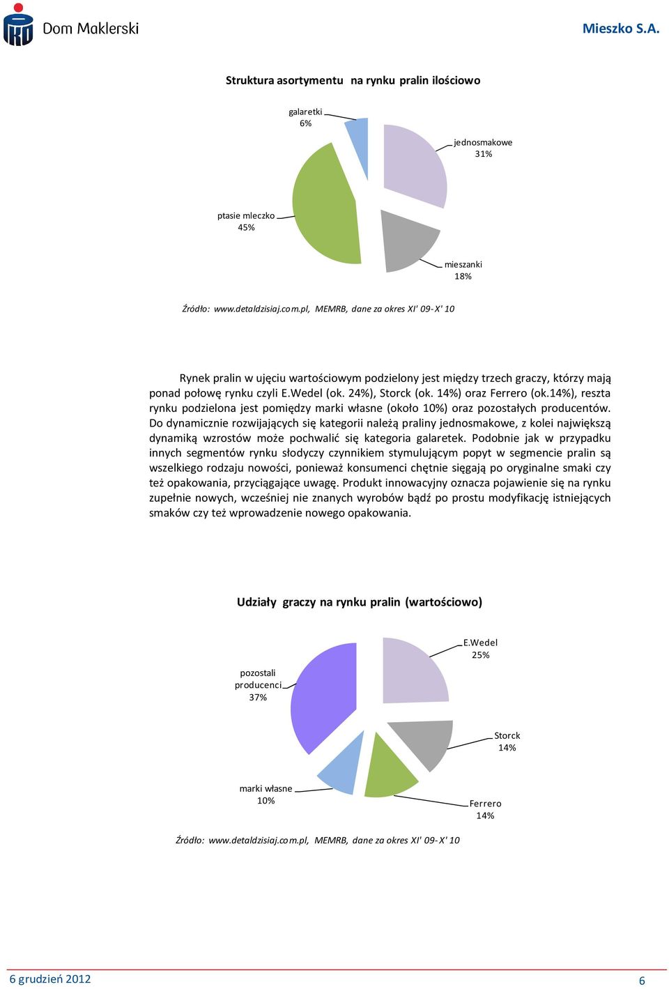 14%) oraz Ferrero (ok.14%), reszta rynku podzielona jest pomiędzy marki własne (około 10%) oraz pozostałych producentów.