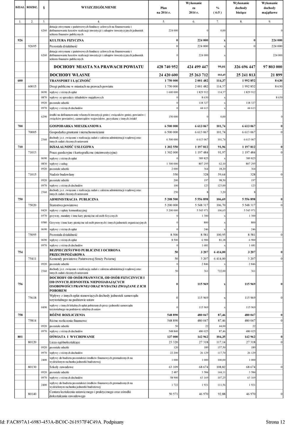 926 KULTURA FIZYCZNA 0 224 000 x 0 224 000 92695 Pozostała działalność 0 224 000 x 0 224 000 6260 dotacje otrzymane z państwowych funduszy celowych na finansowanie i dofinansowanie kosztów realizacji