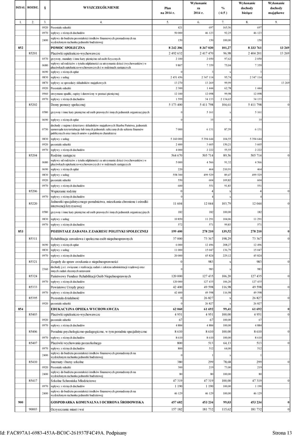 jednostki budżetowej 150 150 100,00 150 852 POMOC SPOŁECZNA 8 242 306 8 347 030 101,27 8 333 761 13 269 85201 Placówki opiekuńczo-wychowawcze 2 492 632 2 417 470 96,98 2 404 201 13 269 0570 grzywny,