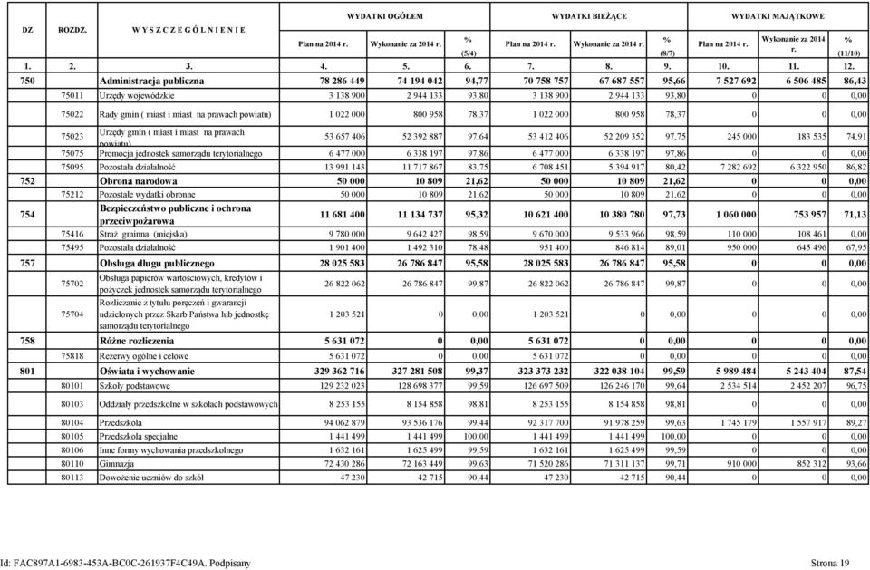 750 Administracja publiczna 78 286 449 74 194 042 94,77 70 758 757 67 687 557 95,66 7 527 692 6 506 485 86,43 75011 Urzędy wojewódzkie 3 138 900 2 944 133 93,80 3 138 900 2 944 133 93,80 0 0 0,00