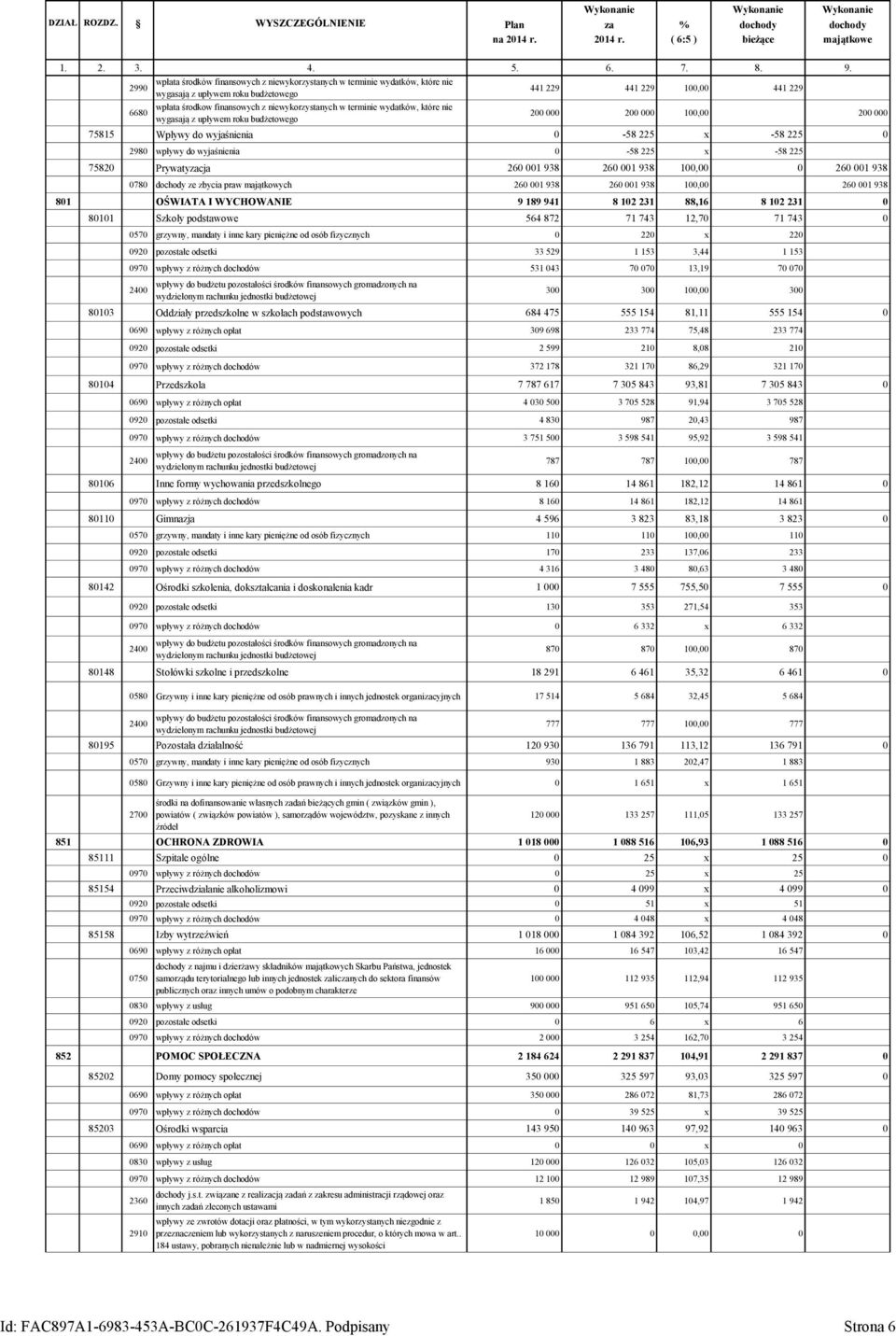 terminie wydatków, które nie 6680 200 000 200 000 100,00 200 000 wygasają z upływem roku budżetowego 75815 Wpływy do wyjaśnienia 0-58 225 x -58 225 0 2980 wpływy do wyjaśnienia 0-58 225 x -58 225