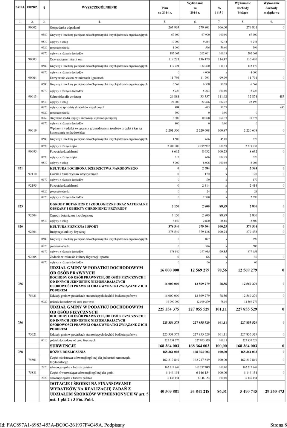 000 9 244 92,44 9 244 0920 pozostałe odsetki 1 000 596 59,60 596 0970 wpływy z różnych dochodów 185 063 202 061 109,18 202 061 90003 Oczyszczanie miast i wsi 119 221 136 470 114,47 136 470 0 0580