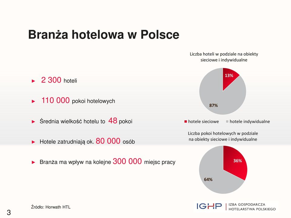 110 000 pokoi hotelowych 87% Średnia wielkość hotelu to 48 pokoi hotele sieciowe hotele