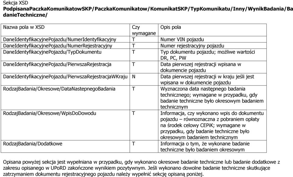 DaneIdentyfikacyjnePojazdu/PierwszaRejestracja T Data pierwszej rejestracji wpisana w dokumencie pojazdu DaneIdentyfikacyjnePojazdu/PierwszaRejestracjaWKraju N Data pierwszej rejestracji w kraju