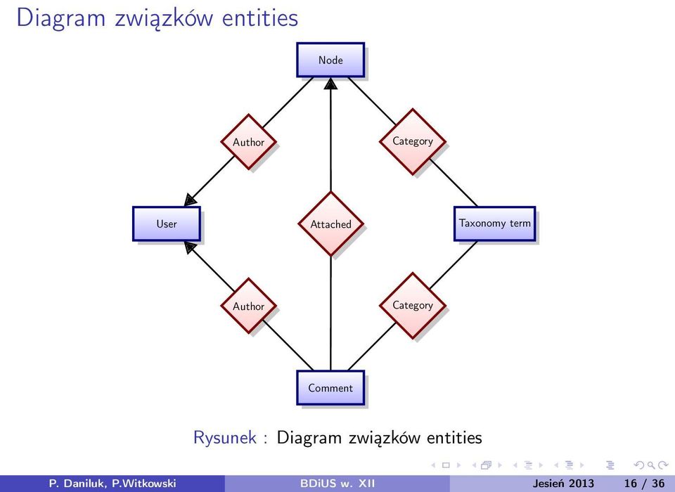 Comment Rysunek : Diagram związków entities P.