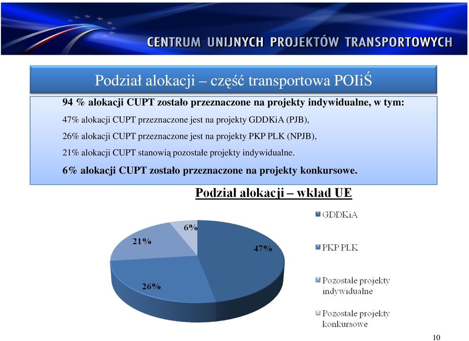 26% alokacji CUPT przeznaczone jest na projekty PKP PLK (NPJB), 21% alokacji CUPT stanowią