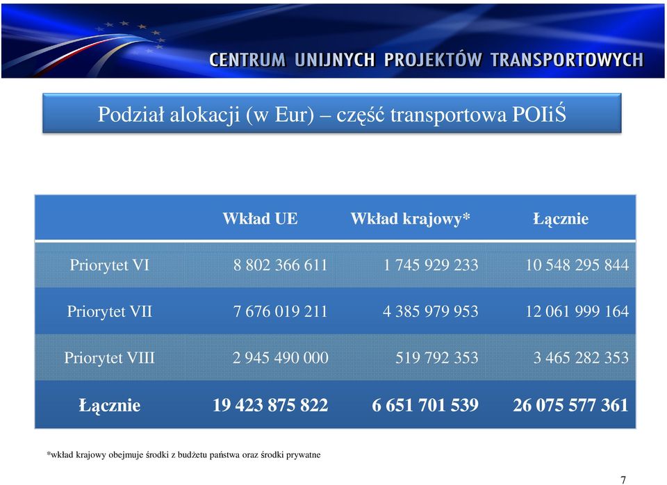 061 999 164 Priorytet VIII 2 945 490 000 519 792 353 3 465 282 353 Łącznie 19 423 875 822 6