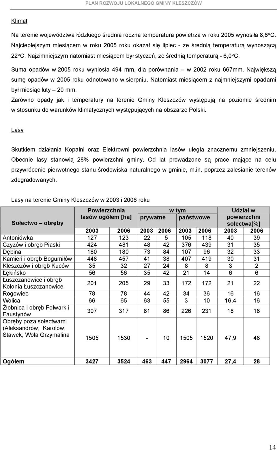 Natmiast miesiącem z najmniejszymi padami był miesiąc luty 20 mm.