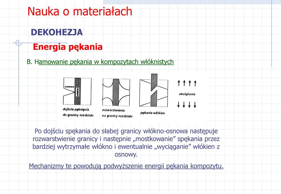 granicy włókno-osnowa następuje rozwarstwienie granicy i następnie mostkowanie