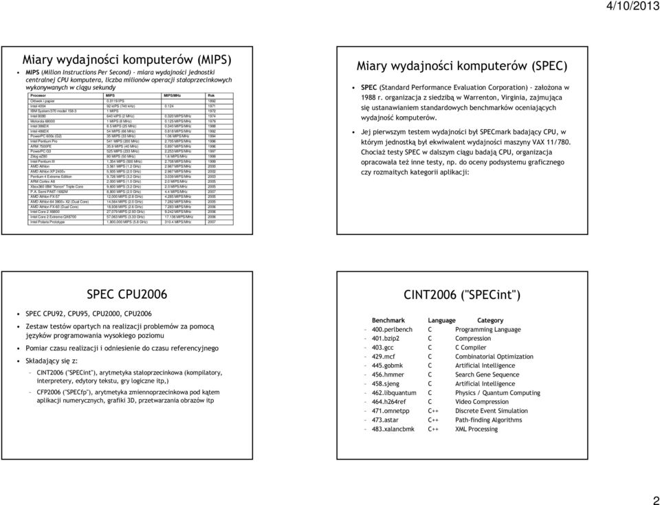 320 MIPS/MHz 1974 Motorola 68000 1 MIPS (8 MHz) 0.125 MIPS/MHz 1979 Intel 386DX 8.5 MIPS (25 MHz) 0.340 MIPS/MHz 1988 Intel 486DX 54 MIPS (66 MHz) 0.