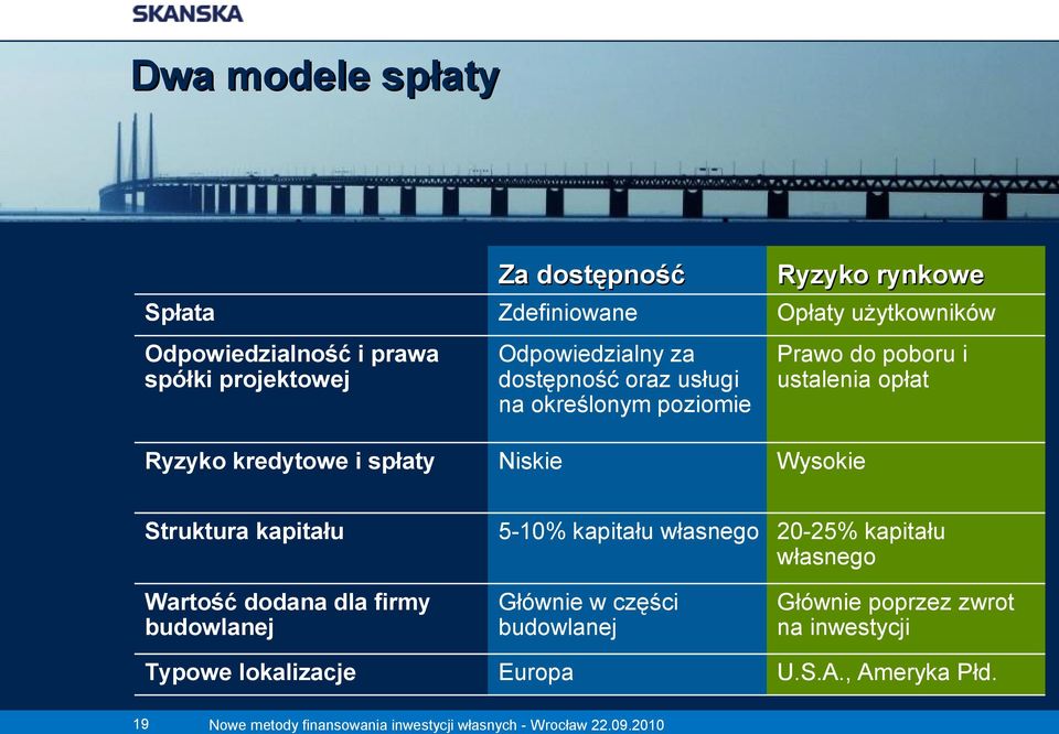 kredytowe i spłaty Niskie Wysokie Struktura kapitału 5-10% kapitału własnego 20-25% kapitału własnego Wartość dodana dla