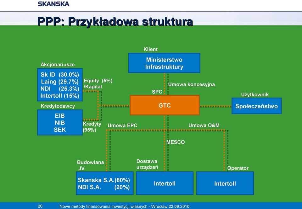 3%) /Kapitał Intertoll (15%) Umowa koncesyjna SPC GTC Kredytodawcy EIB NIB SEK Użytkownik