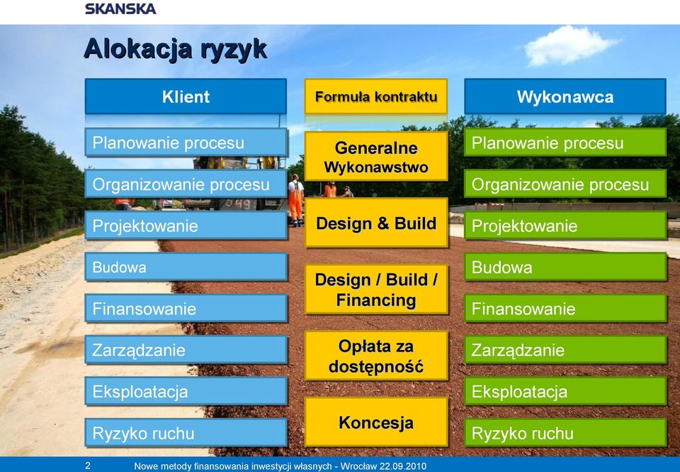 Financing Opłata za dostępność Eksploatacja Ryzyko ruchu 2 Planowanie procesu