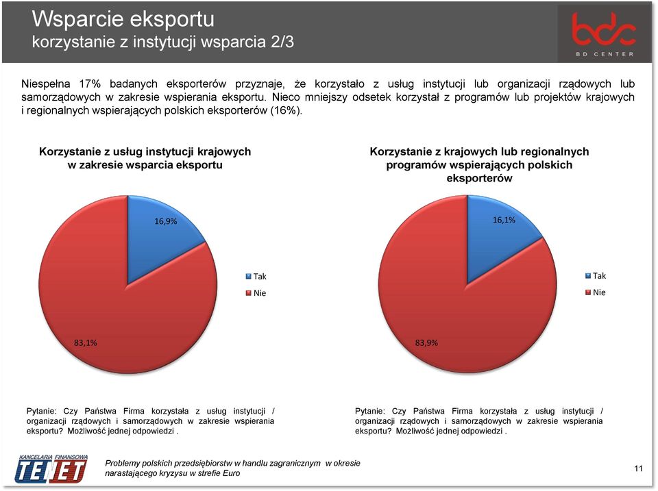 Korzystanie z usług instytucji krajowych w zakresie wsparcia eksportu Korzystanie z krajowych lub regionalnych programów wspierających polskich eksporterów 16,9% 16,1% Tak Tak 83,1% 83,9% Pytanie: