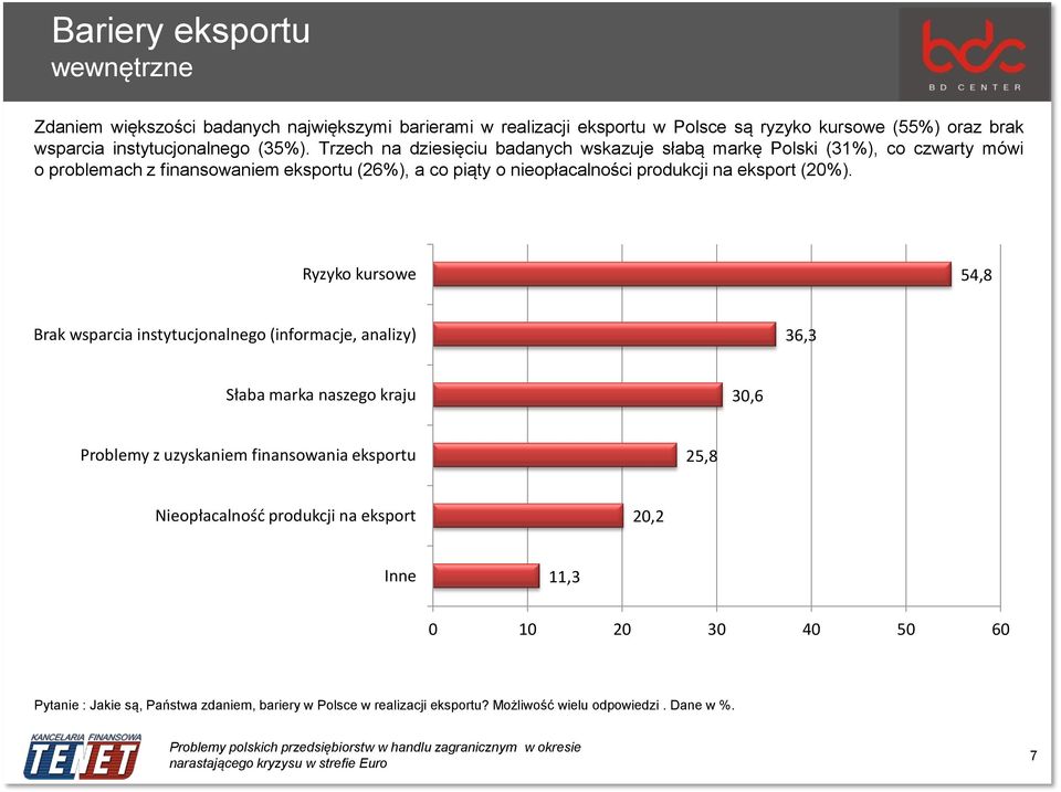 Trzech na dziesięciu badanych wskazuje słabą markę Polski (31%), co czwarty mówi o problemach z finansowaniem eksportu (26%), a co piąty o nieopłacalności produkcji na eksport