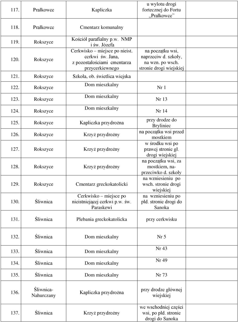 Rokszyce Krzyż przydrożny 127. Rokszyce Krzyż przydrożny 128. Rokszyce Krzyż przydrożny 129. Rokszyce Cmentarz greckokatolicki 130. Śliwnica Cerkwisko miejsce po nieistniejącej cerkwi p.w. św.