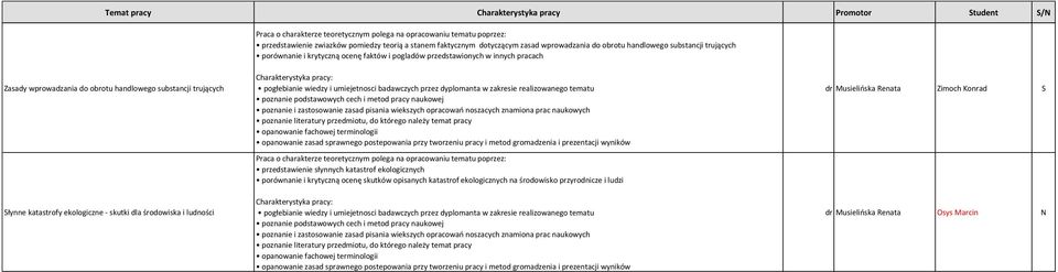 umiejetnosci badawczych przez dyplomanta w zakresie realizowanego tematu poznanie podstawowych cech i metod pracy naukowej poznanie i zastosowanie zasad pisania wiekszych opracowań noszacych znamiona