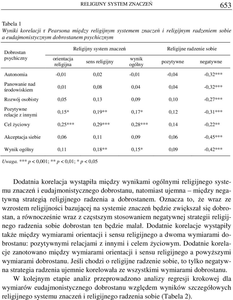 0,04-0,32*** Rozwój osobisty 0,05 0,13 0,09 0,10-0,27*** Pozytywne relacje z innymi 0,15* 0,19** 0,17* 0,12-0,31*** Cel życiowy 0,25*** 0,29*** 0,28*** 0,14-0,22** Akceptacja siebie 0,06 0,11 0,09