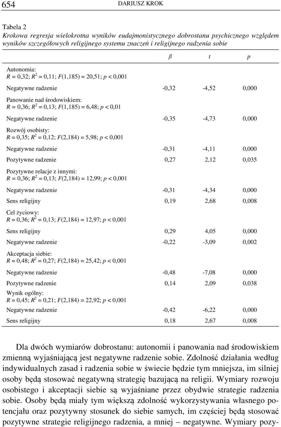 -0,35-4,73 0,000 Rozwój osobisty: R = 0,35; R 2 = 0,12; F(2,184) = 5,98; p < 0,001 Negatywne radzenie -0,31-4,11 0,000 Pozytywne radzenie 0,27 2,12 0,035 Pozytywne relacje z innymi: R = 0,36; R 2 =