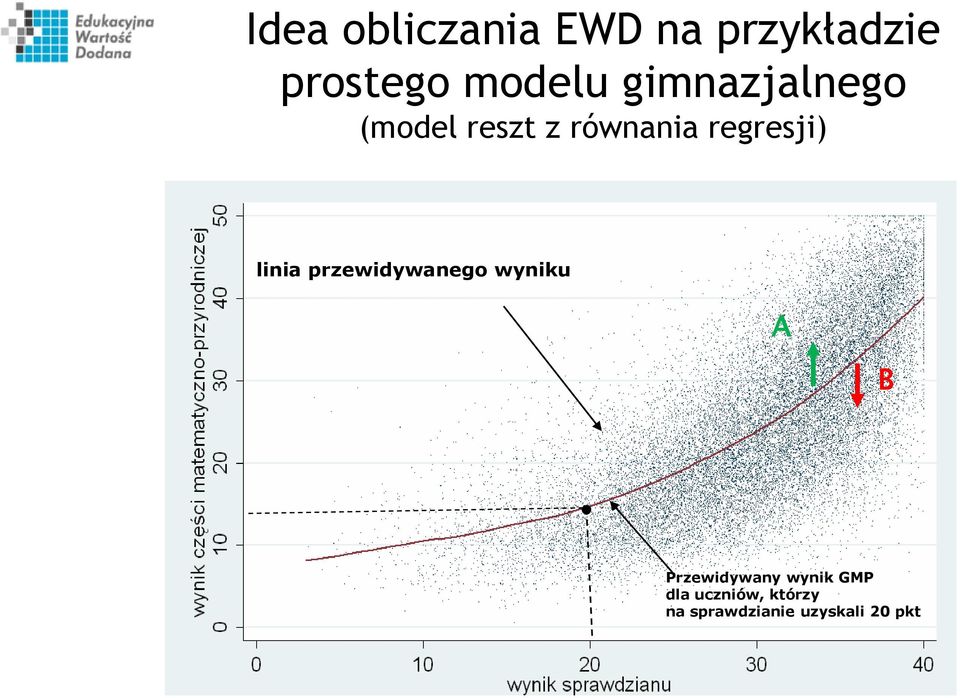 linia przewidywanego wyniku A B Przewidywany wynik