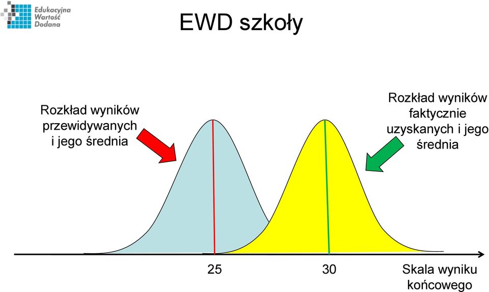 Rozkład wyników faktycznie