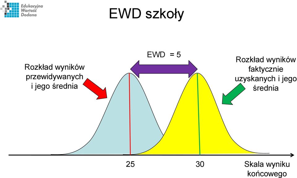 5 Rozkład wyników faktycznie