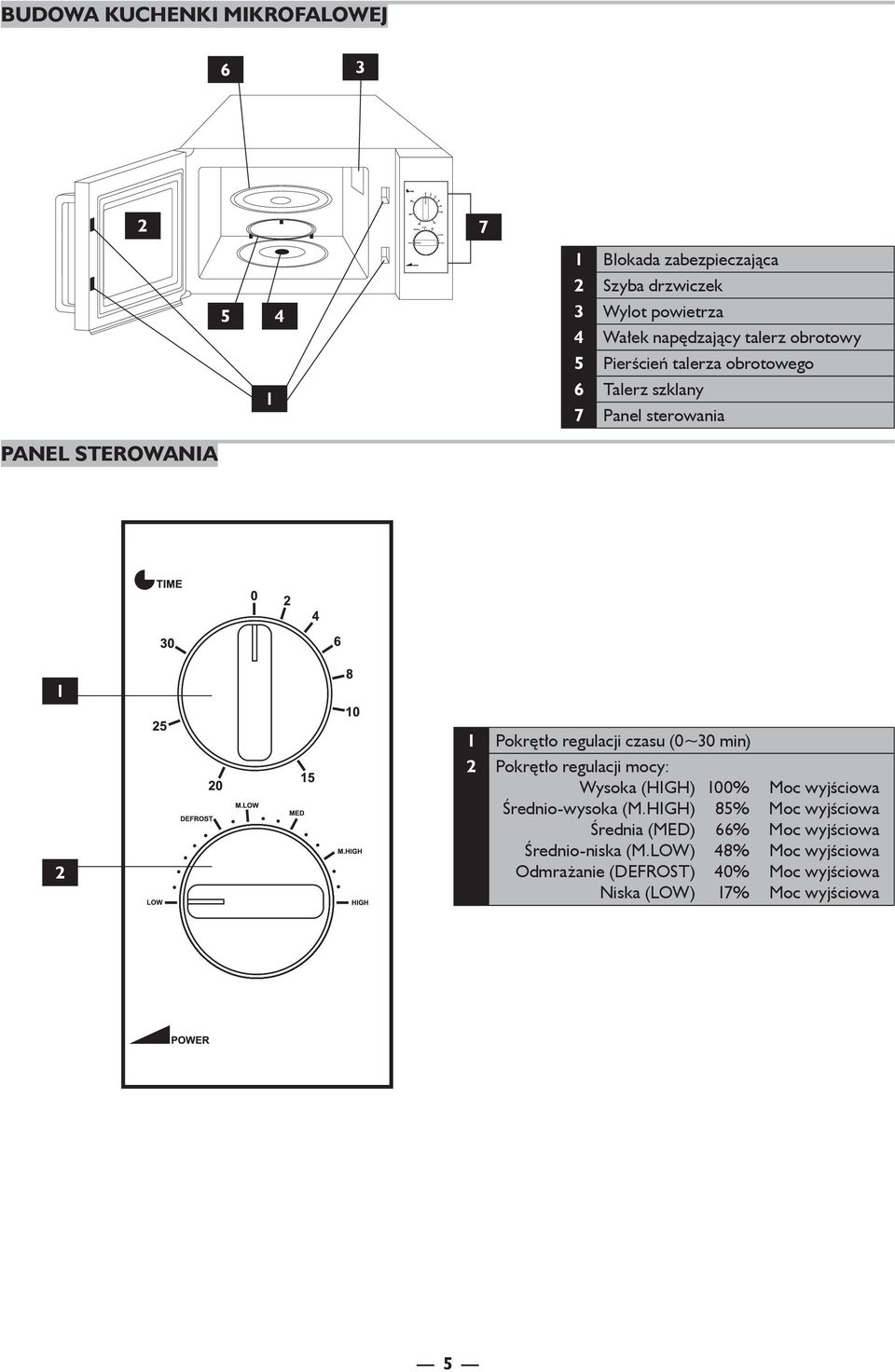 czasu (0~30 min) 2 Pokrętło regulacji mocy: Wysoka (HIGH) 100% Moc wyjściowa Średnio-wysoka (M.