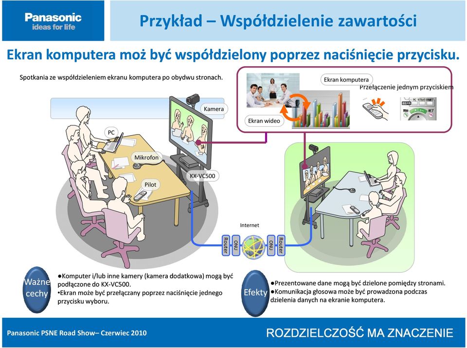 Ekran komputera Przełączenie jednym przyciskiem Kamera PC Ekran wideo Mikrofon Pilot KX-VC500 Internet Router ONU ONU Router Ważne cechy Komputer i/lub