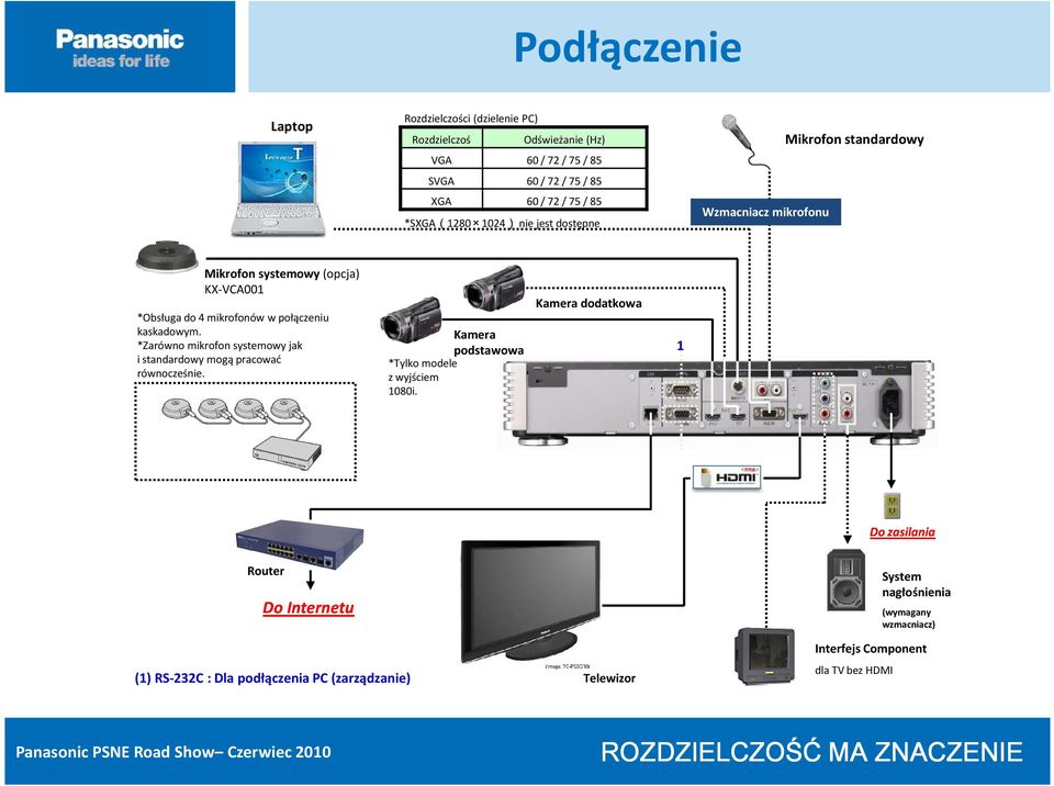 kaskadowym. *Zarówno mikrofon systemowy jak i standardowy mogą pracować równocześnie. Kamera podstawowa *Tylko modele z wyjściem 1080i.