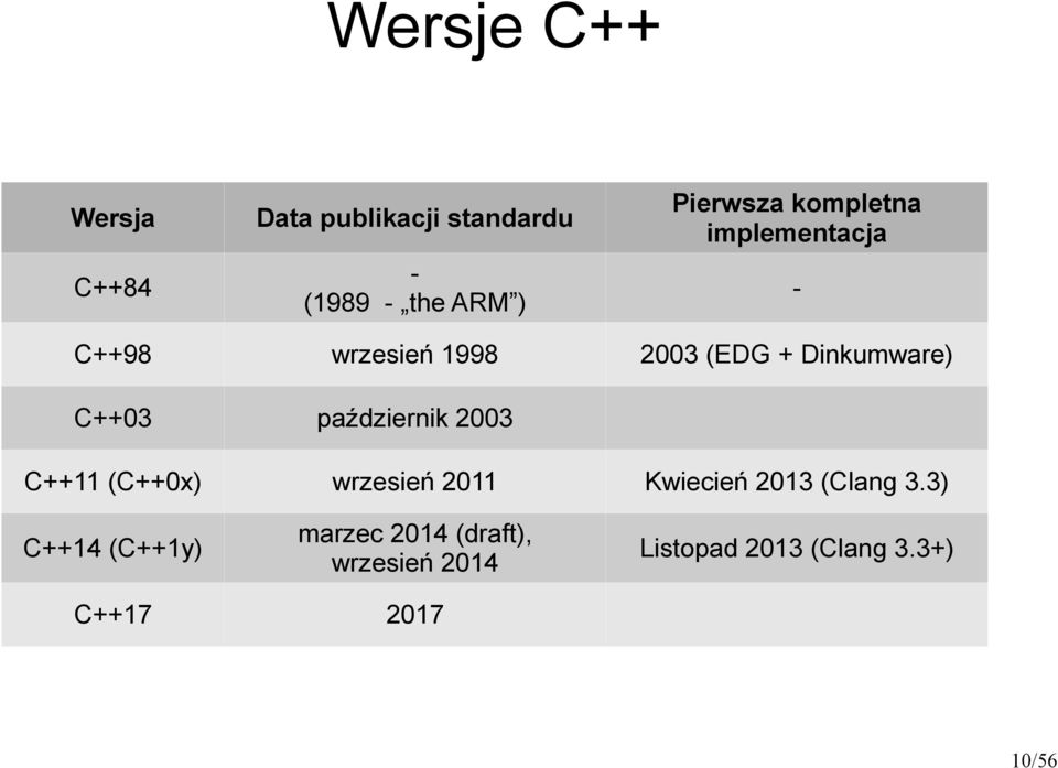 październik 2003 C++11 (C++0x) wrzesień 2011 Kwiecień 2013 (Clang 3.