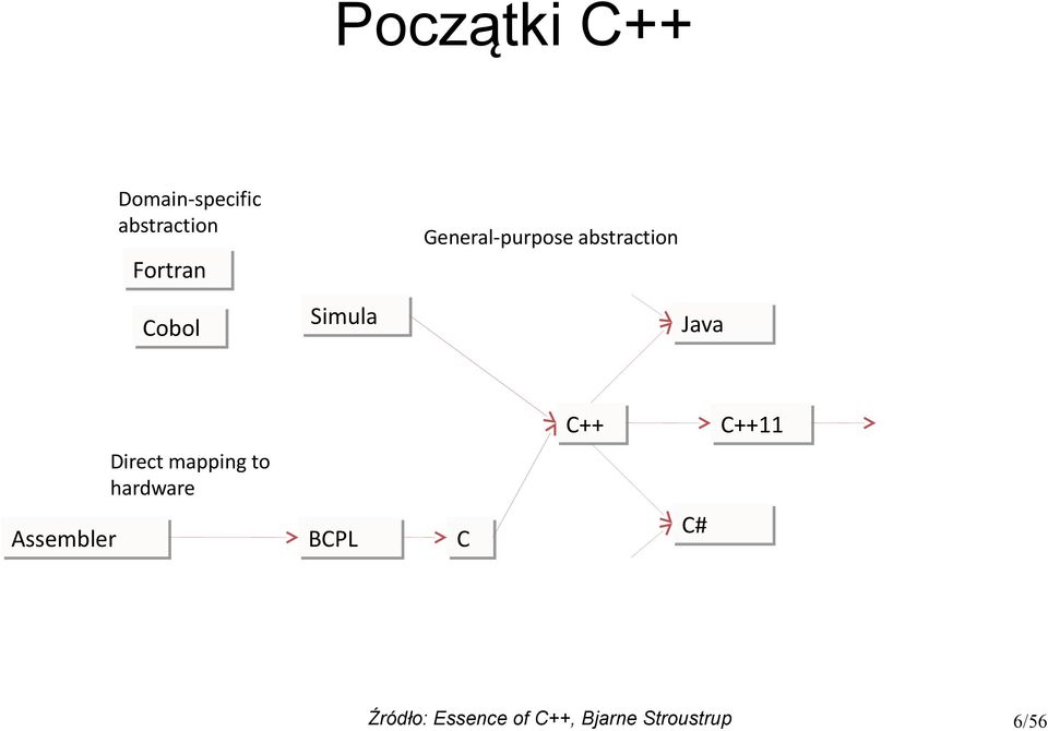 C++ C++ C++11 C++11 Direct mapping to hardware Assembler