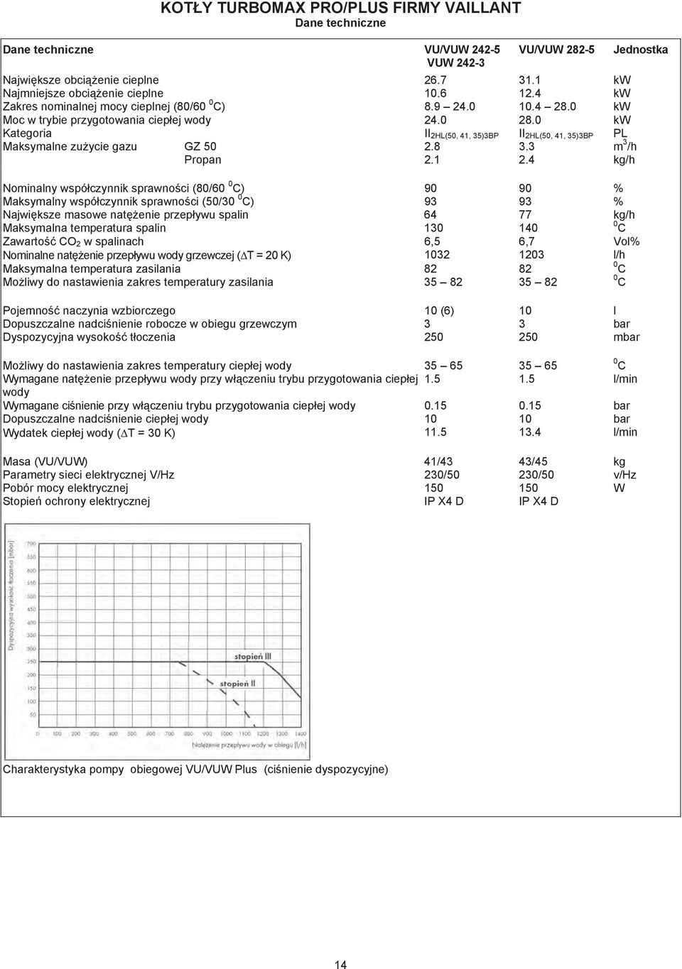 0 kw Kategoria II 2HL(50, 41, 5)BP II 2HL(50, 41, 5)BP PL Maksymalne zuycie gazu GZ 50 Propan Nominalny wspóczynnik sprawnoci (80/60 ) 90 90 % Maksymalny wspóczynnik sprawnoci (50/0 ) 9 9 % Najwiksze