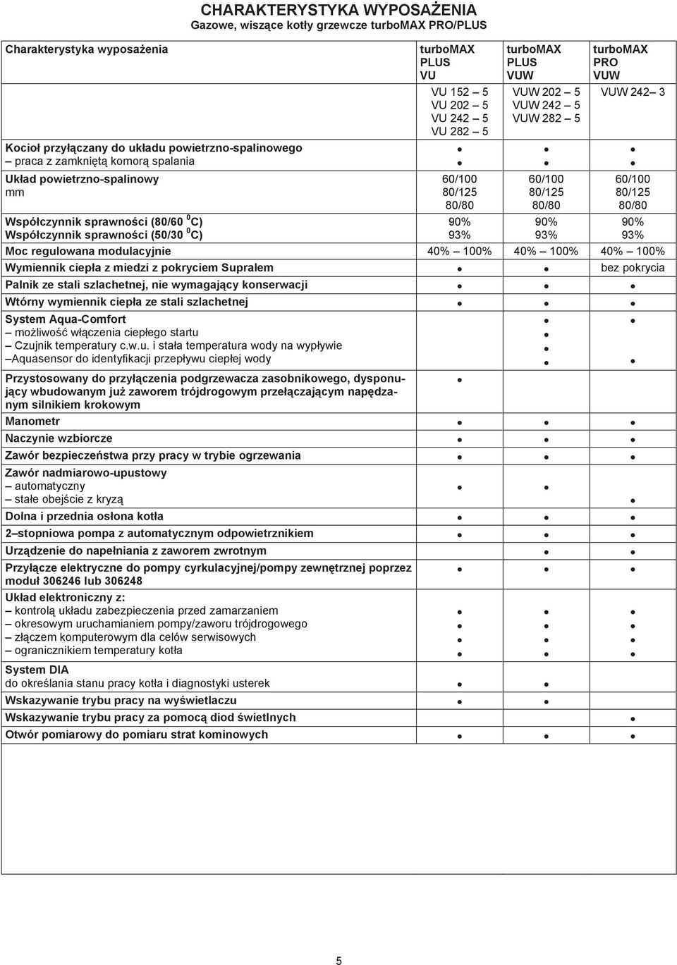 5 60/100 80/125 80/80 90% 9% turbomax PRO VUW VUW 242 60/100 80/125 80/80 90% 9% Moc regulowana modulacyjnie 40% 100% 40% 100% 40% 100% Wymiennik ciepa z miedzi z pokryciem Supralem bez pokrycia
