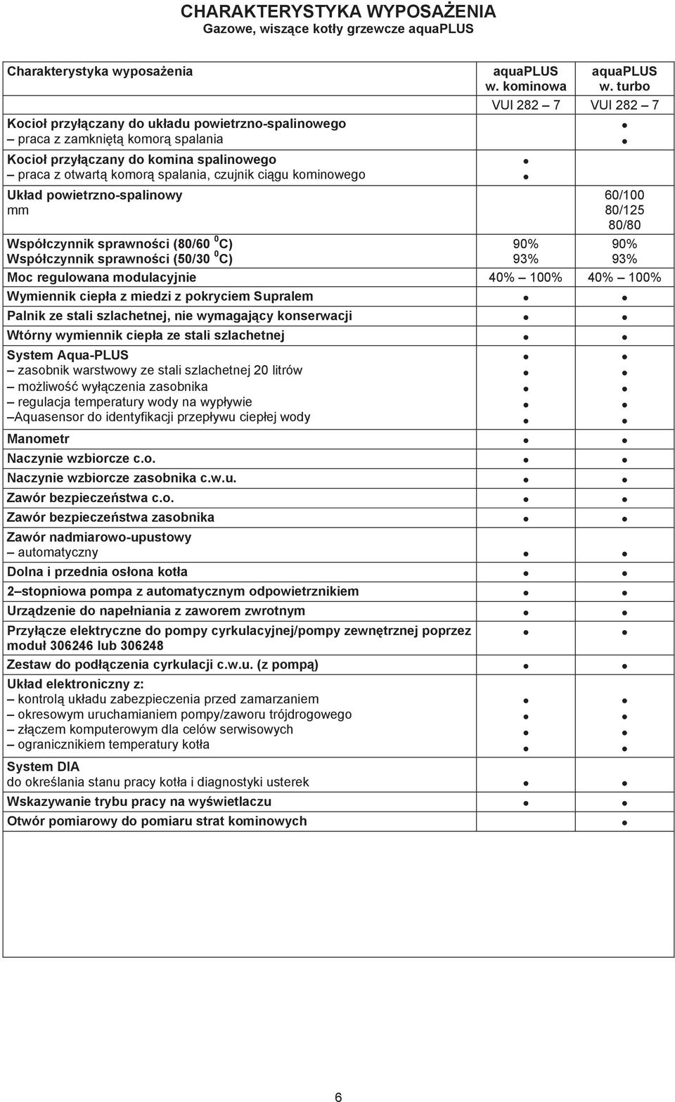 turbo VUI 282 7 VUI 282 7 90% 9% 60/100 80/125 80/80 90% 9% Moc regulowana modulacyjnie 40% 100% 40% 100% Wymiennik ciepa z miedzi z pokryciem Supralem Palnik ze stali szlachetnej, nie wymagajcy