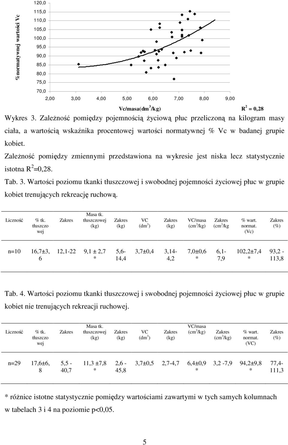 Zależność pomiędzy zmiennymi przedstawiona na wykresie jest niska lecz statystycznie istotna R 2 =0,28. Tab. 3.