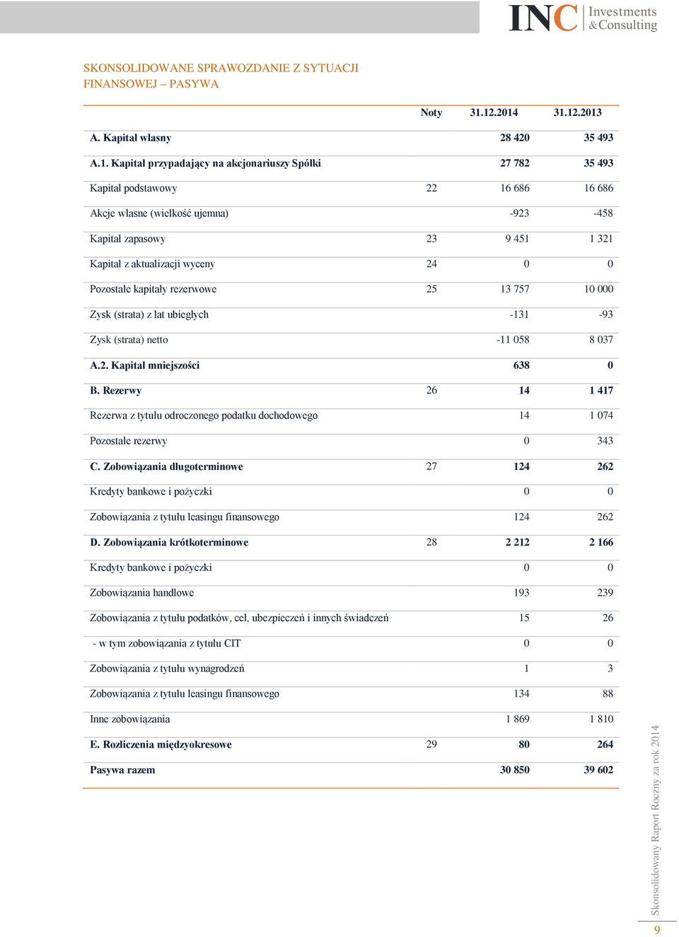 zapasowy 23 9 451 1 321 Kapitał z aktualizacji wyceny 24 0 0 Pozostałe kapitały rezerwowe 25 13 757 10 000 Zysk (strata) z lat ubiegłych -131-93 Zysk (strata) netto -11 058 8 037 A.2. Kapitał mniejszości 638 0 B.