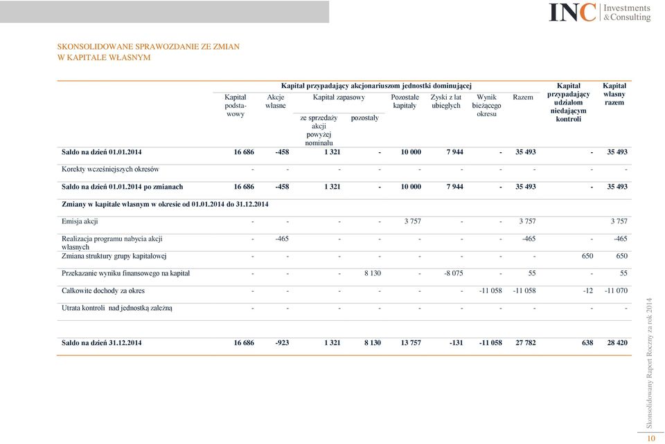 01.2014 16 686-458 1 321-10 000 7 944-35 493-35 493 Korekty wcześniejszych okresów - - - - - - - - - - Saldo na dzień 01.01.2014 po zmianach 16 686-458 1 321-10 000 7 944-35 493-35 493 Zmiany w kapitale własnym w okresie od 01.