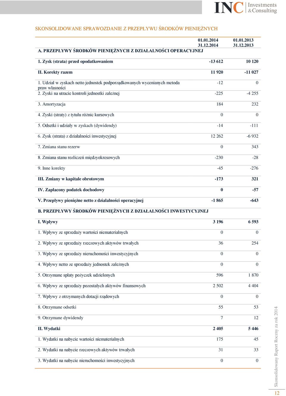 Zyski na utracie kontroli jednostki zależnej -225-4 255 3. Amortyzacja 184 232 4. Zyski (straty) z tytułu różnic kursowych 0 0 5. Odsetki i udziały w zyskach (dywidendy) -14-111 6.